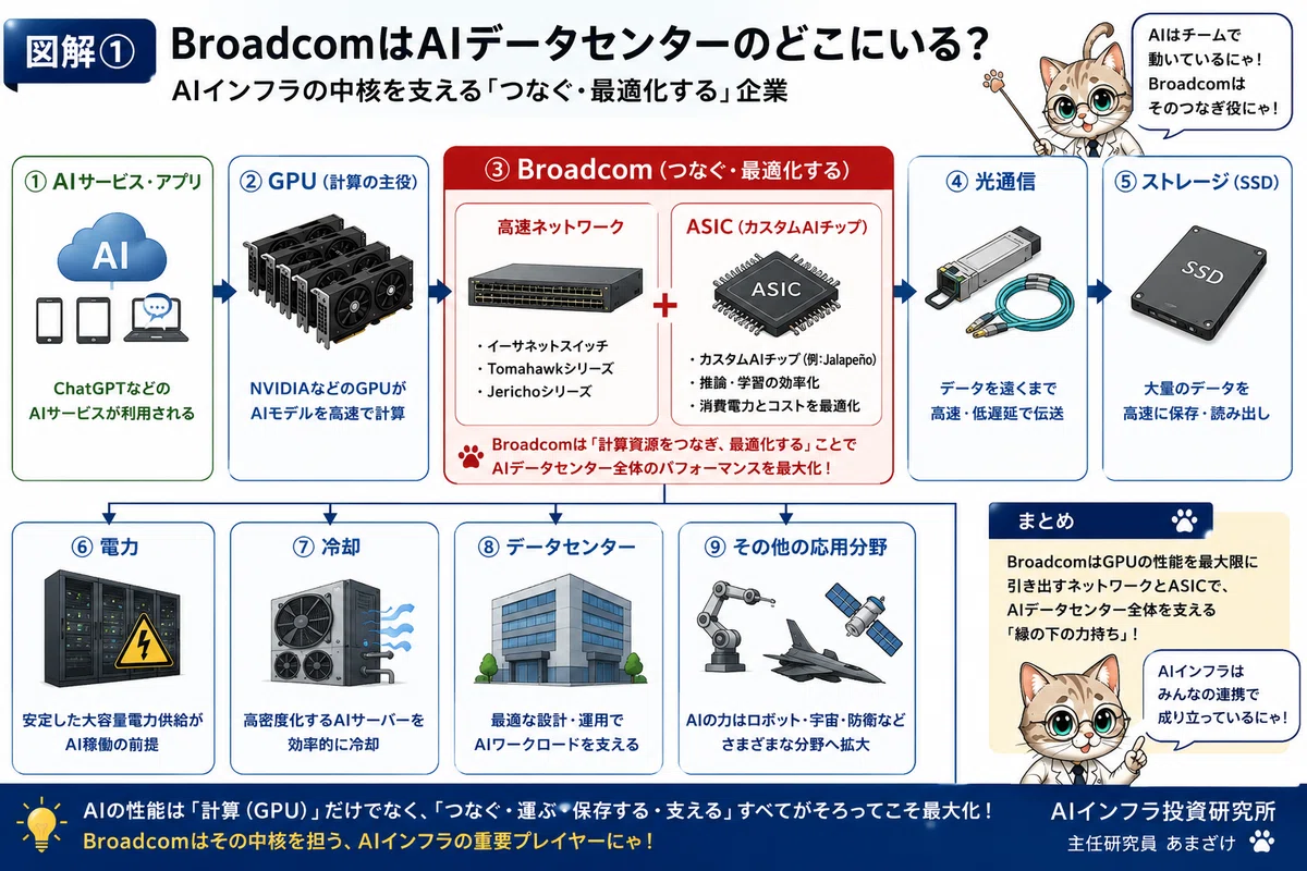 [AI Company Analysis Vol. 1] Broadcom (AVGO): The Next Winner After ...