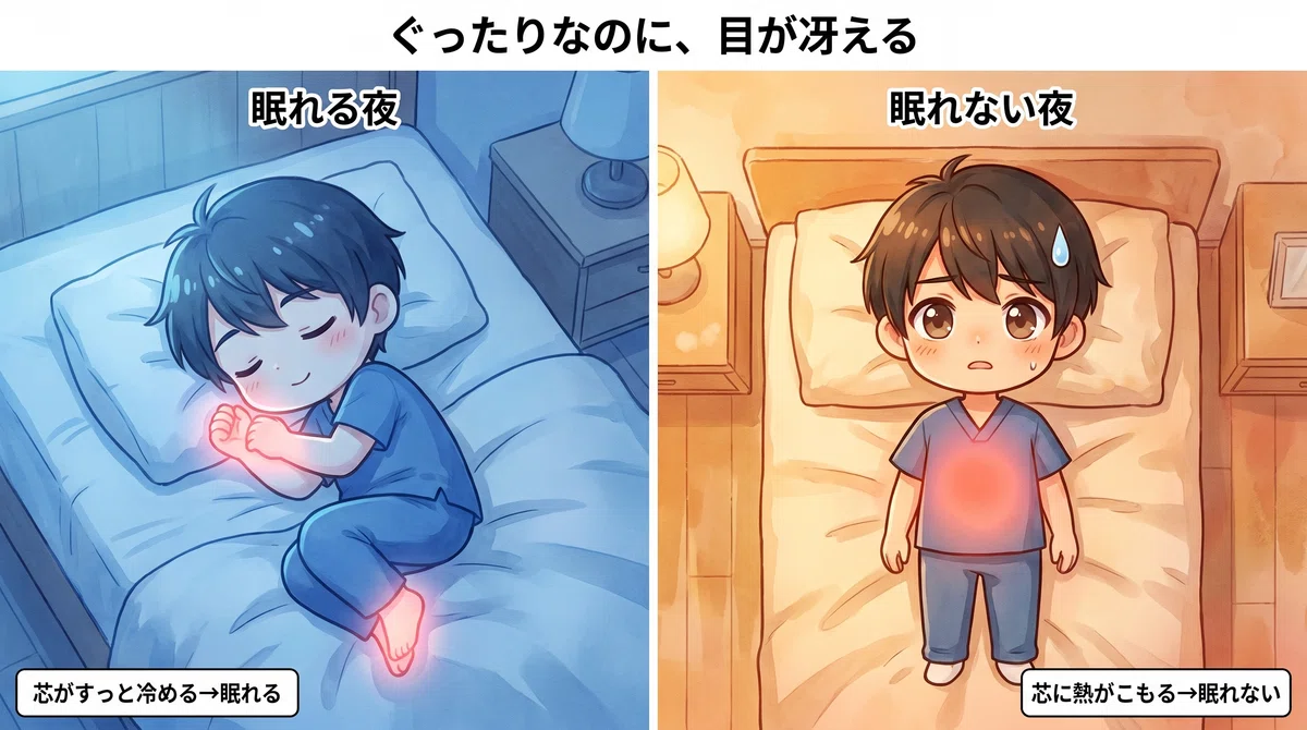 眠れる夜と眠れない夜を比べたイラスト。芯の温度が下がると眠りやすいことを示す図