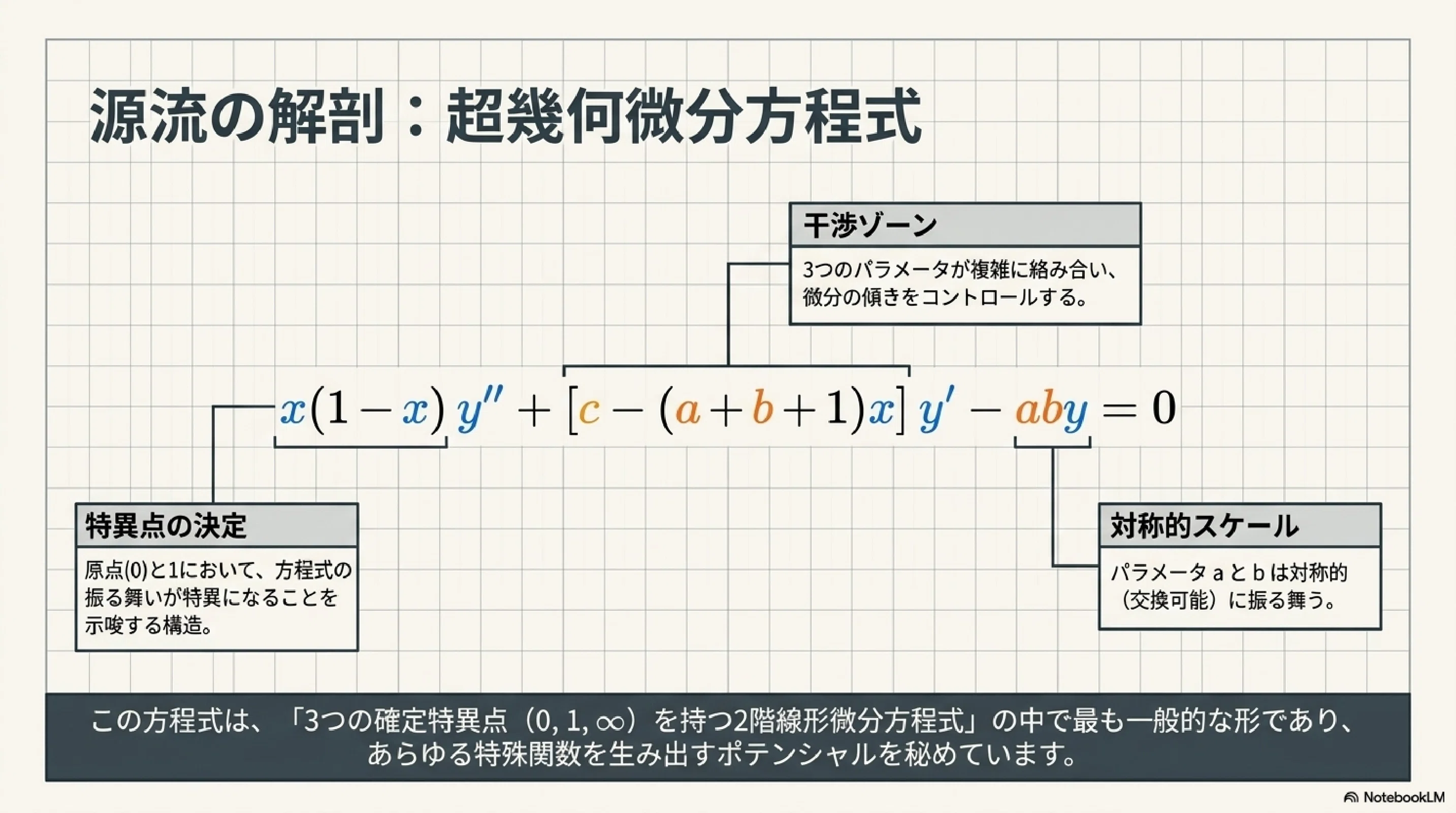 超幾何関数｜ari1110