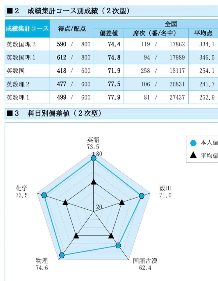 東大理科駿台2024 2021 2019 2016 2013年版河合2020年版 駿台全国模試が返ってきたよ｜mii