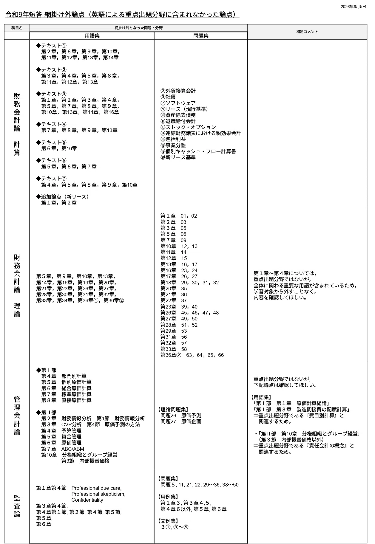 167 【会計士 英語対策】TAC27目標短答生向け：厚さ4分の1に！圧縮版