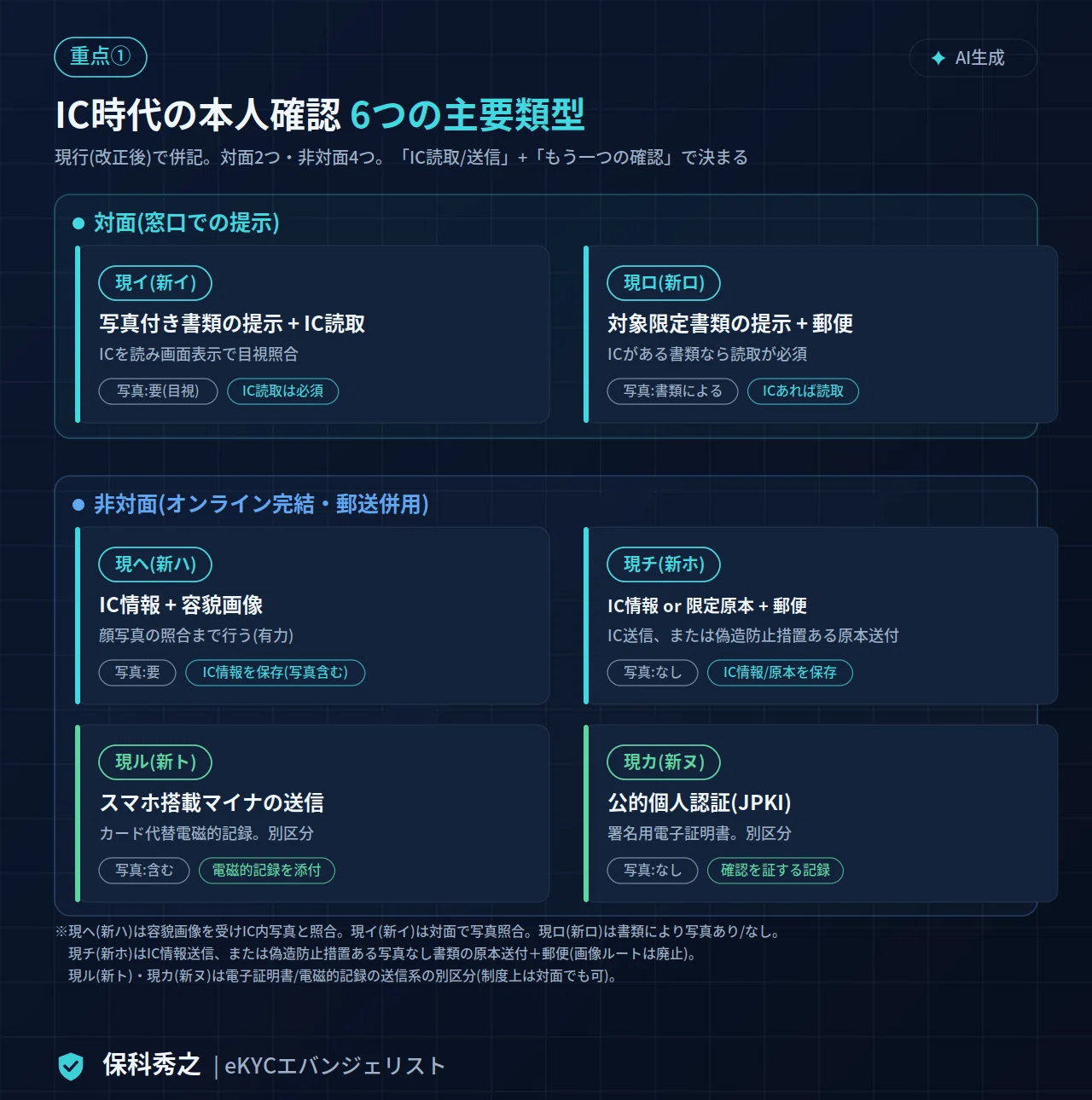 2027年4月】犯収法で本人確認はこう変わる｜IC中心6類型と確認記録の