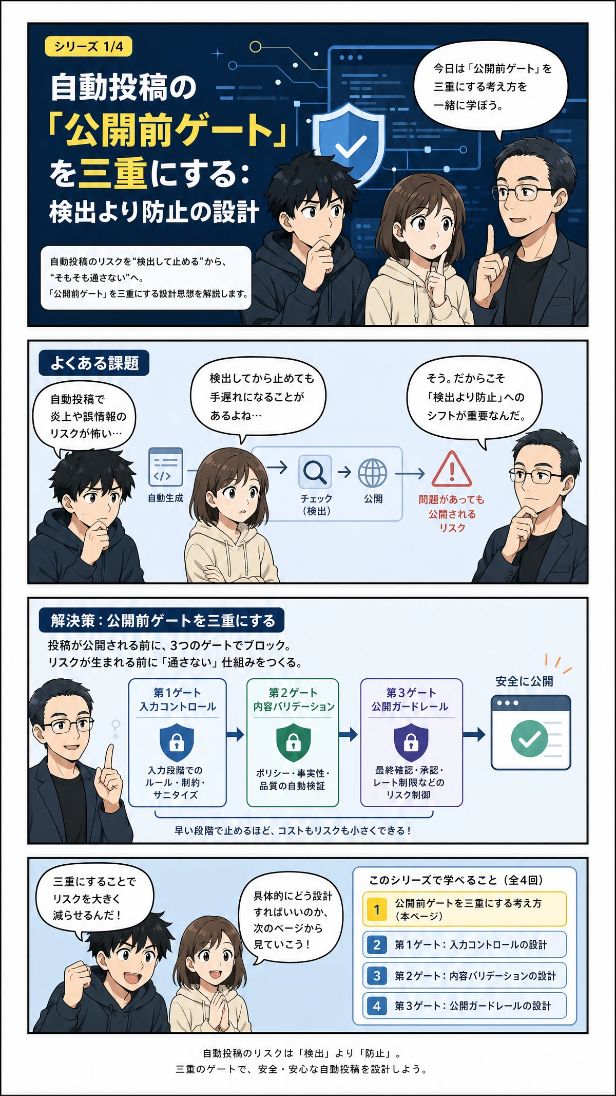 自動投稿の公開前ゲートを三重にする 防止設計の作り方｜D × MirAI