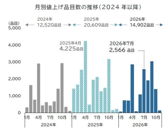 買い上げ点数減少の現実〜消費者の「買わない反撃」はないのか】｜小林