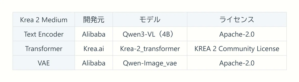 Krea-2（medium）モデルのコンポーネントの構成表