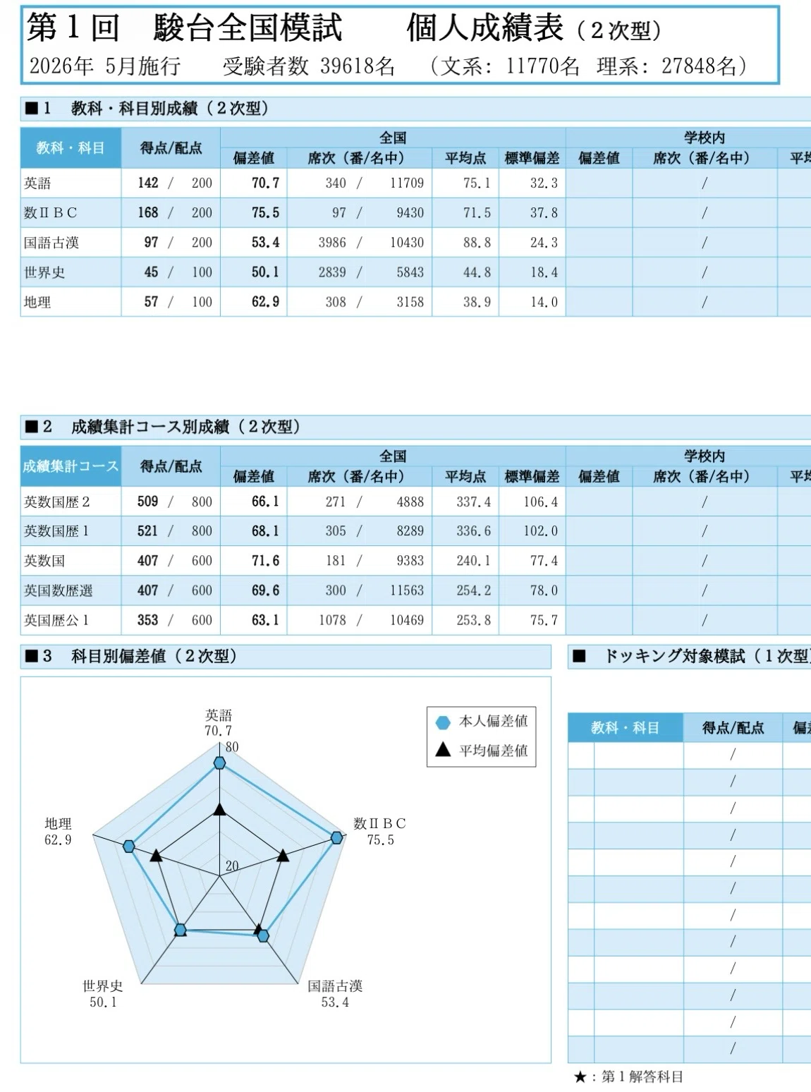 第1回駿台全国模試 成績公開/勝負の6月を総括しよう｜ねぼすけ@文転浪人生