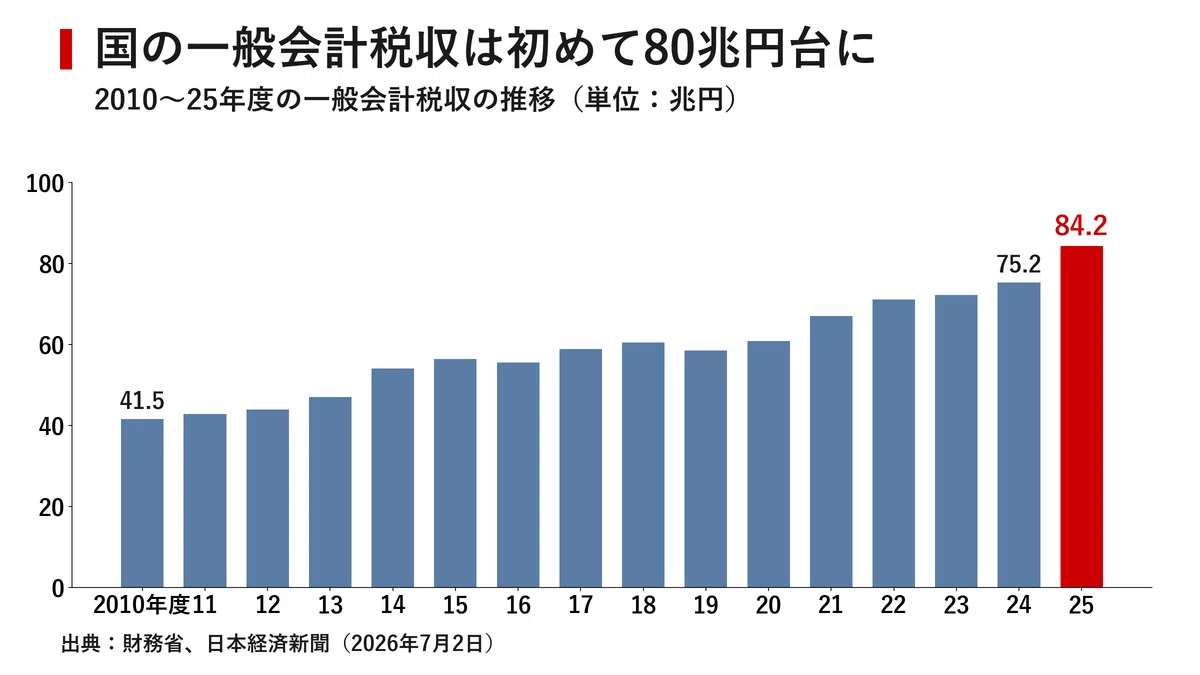 国の税収、初の80兆円台へ 84.2兆円が示す日本経済の実像と財政の逆説