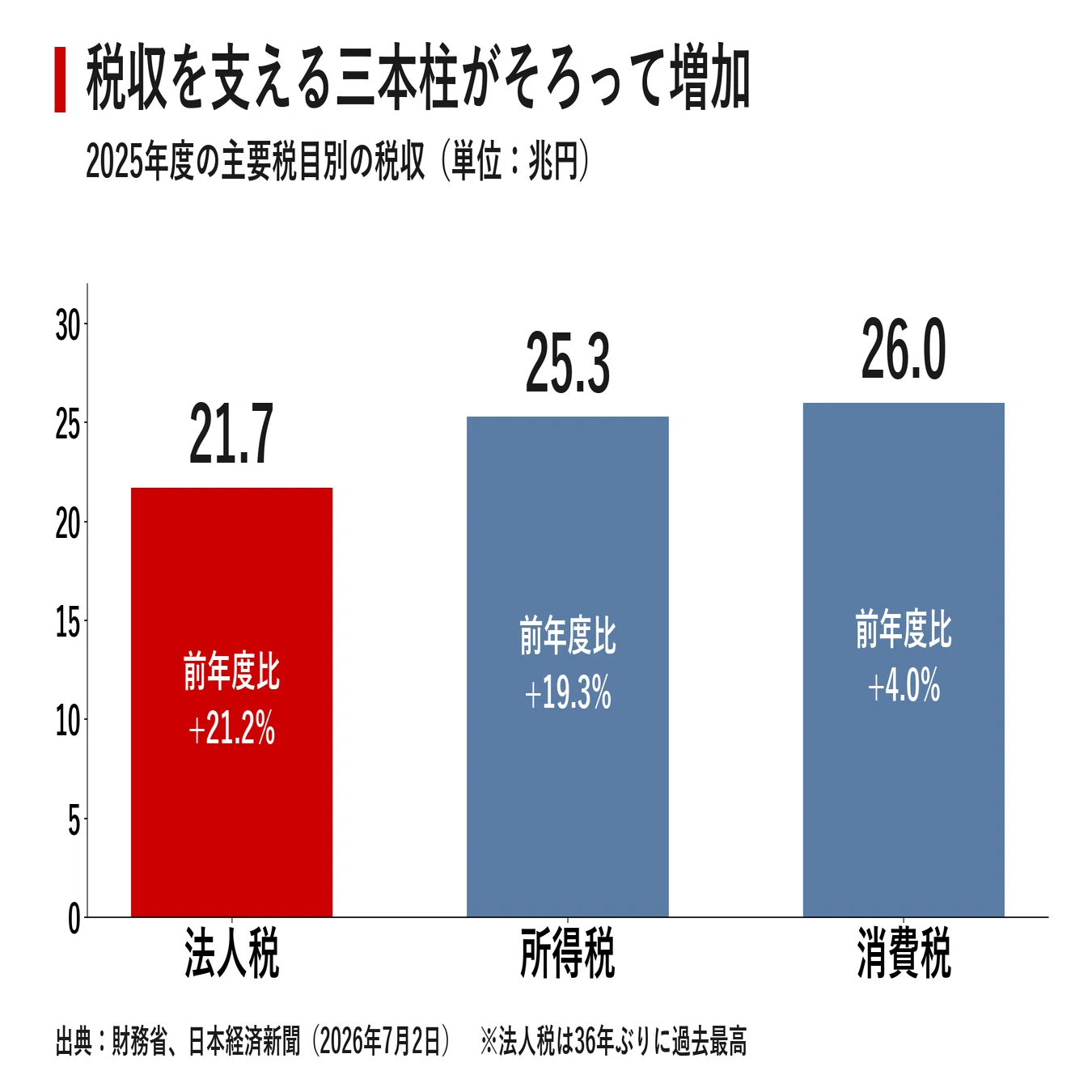 国の税収、初の80兆円台へ 84.2兆円が示す日本経済の実像と財政の逆説