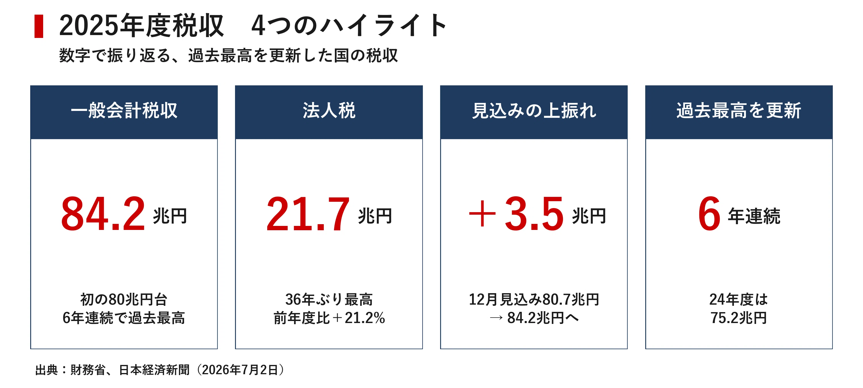 国の税収、初の80兆円台へ 84.2兆円が示す日本経済の実像と財政の逆説