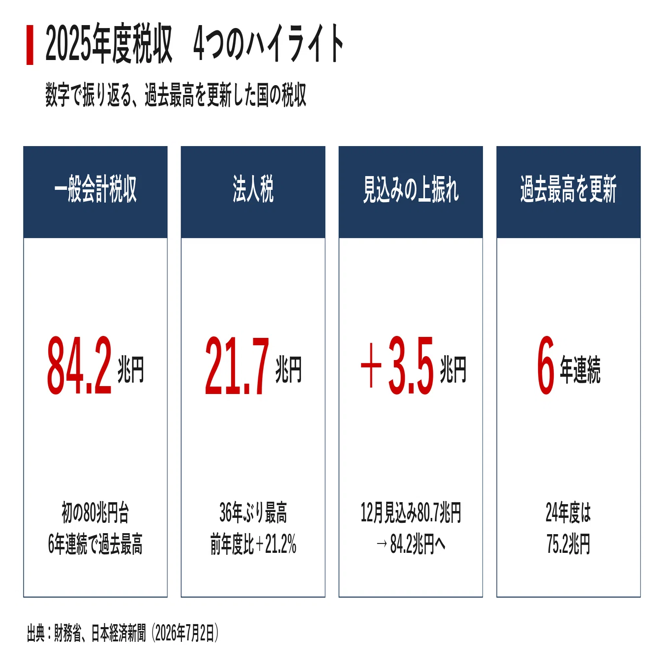 国民経済計算年報 平成5年版　定価2600円 国の税収、初の80兆円台へ 84.2兆円が示す日本経済の実像と財政の逆説
