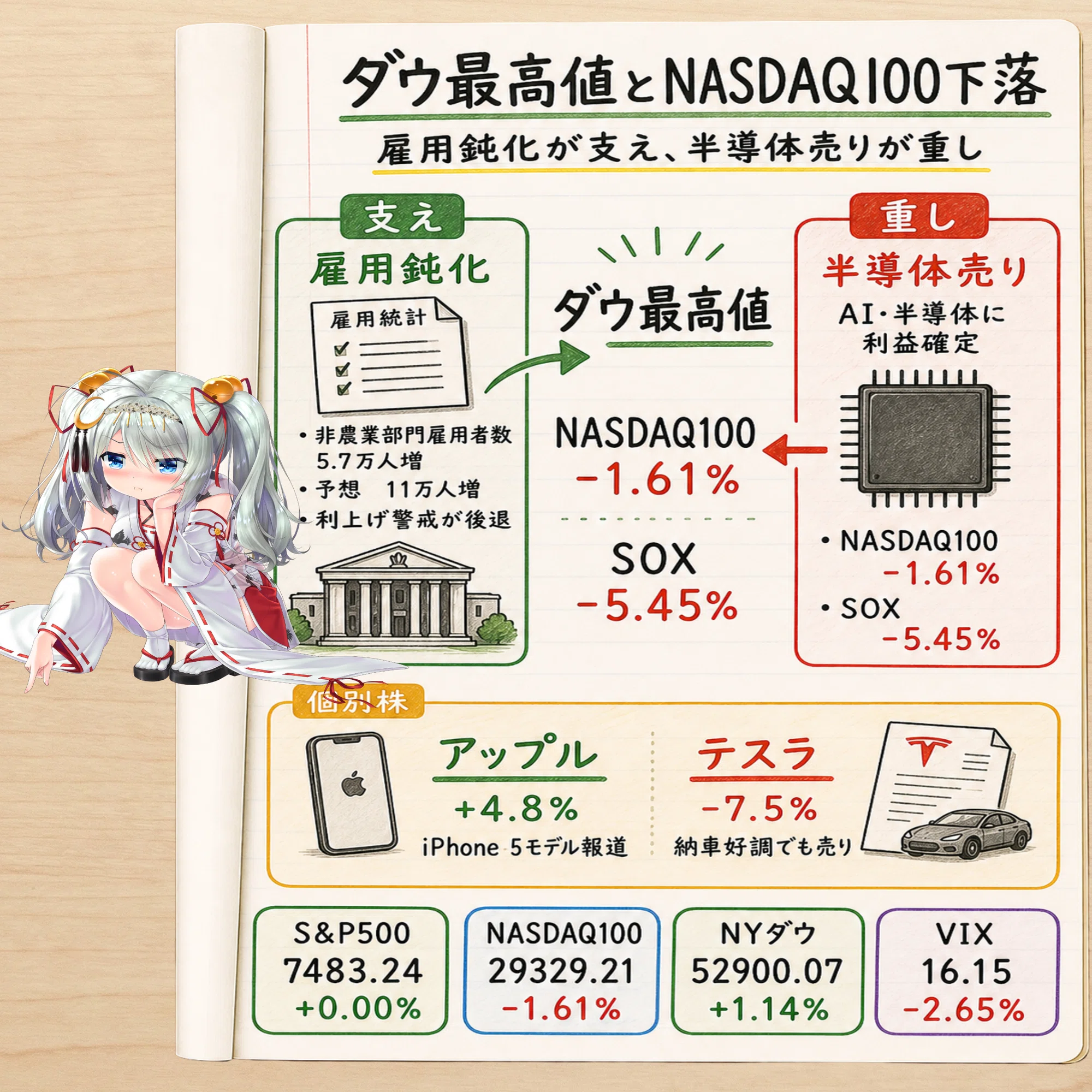 ダウ最高値とNASDAQ100下落❗️雇用鈍化で利上げ警戒後退、半導体売り