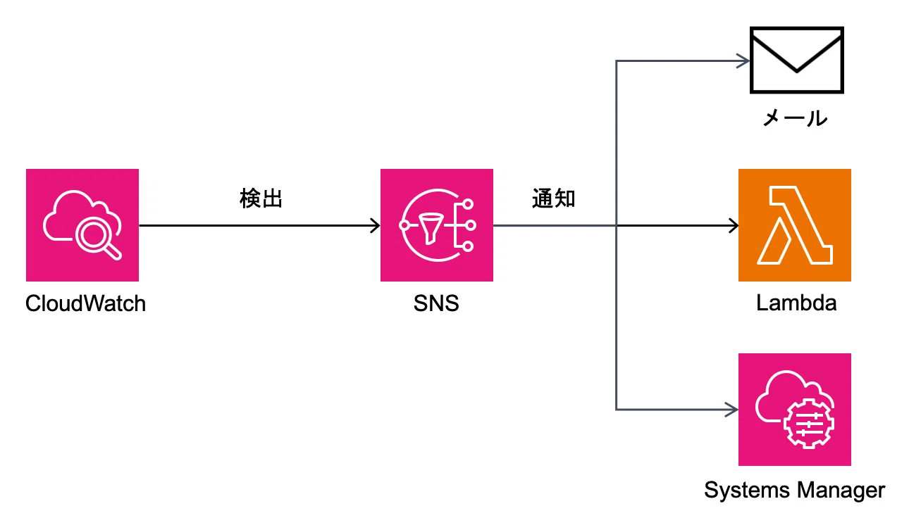 What are the mechanisms for automating incident response on AWS?｜田村達也 ...
