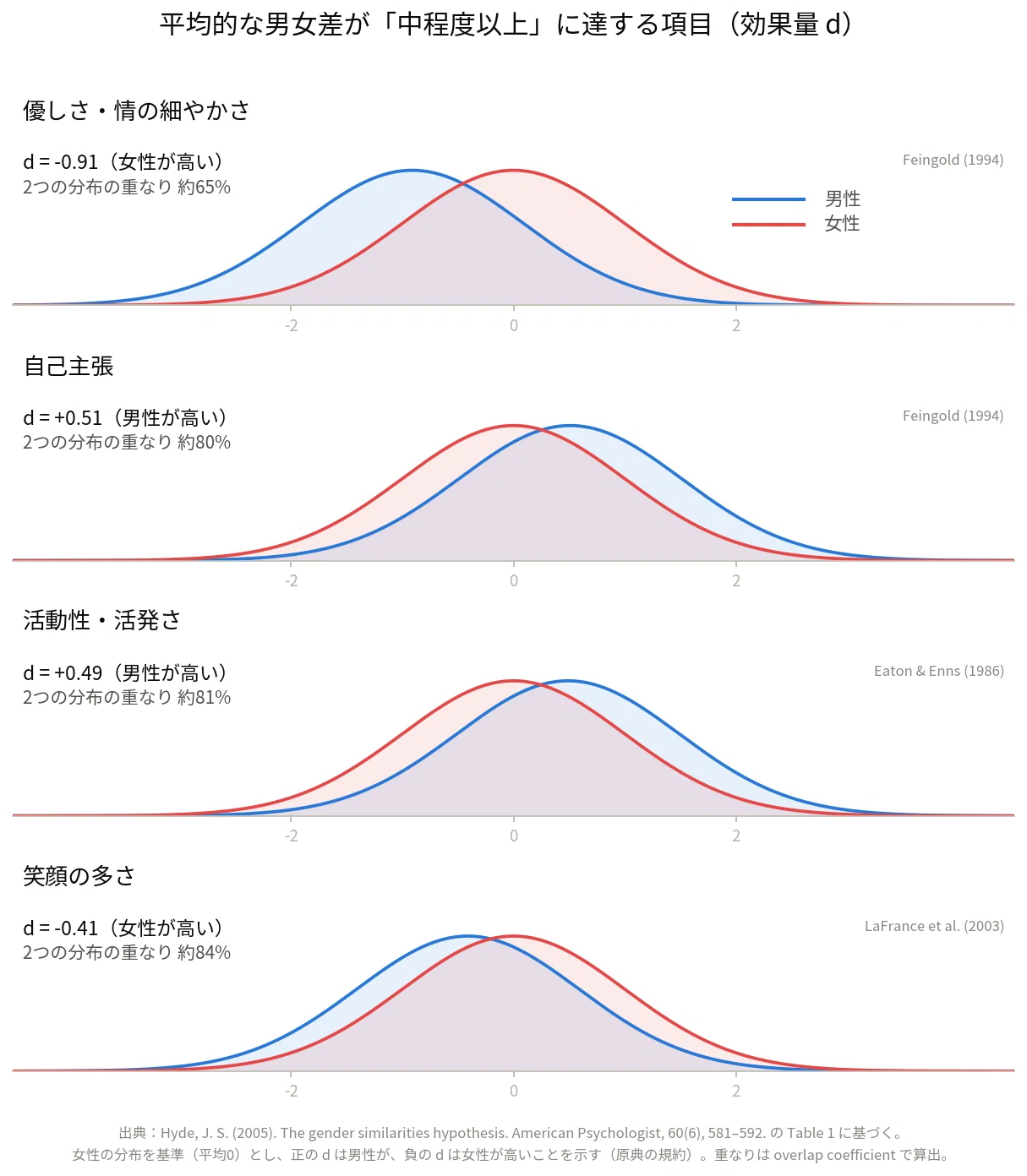 論文ノート12】 「男性は論理的、女性は共感的」は本当なのか？ 46本の