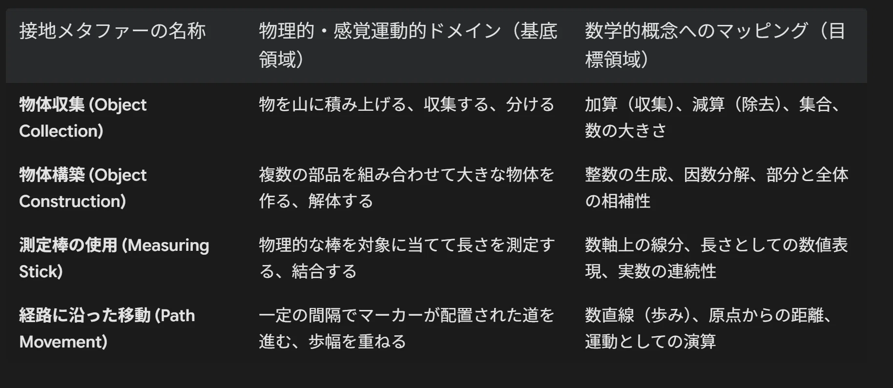 数学の認知科学の最近 レイコフとヌニェス以降の研究｜乱読のめたこ