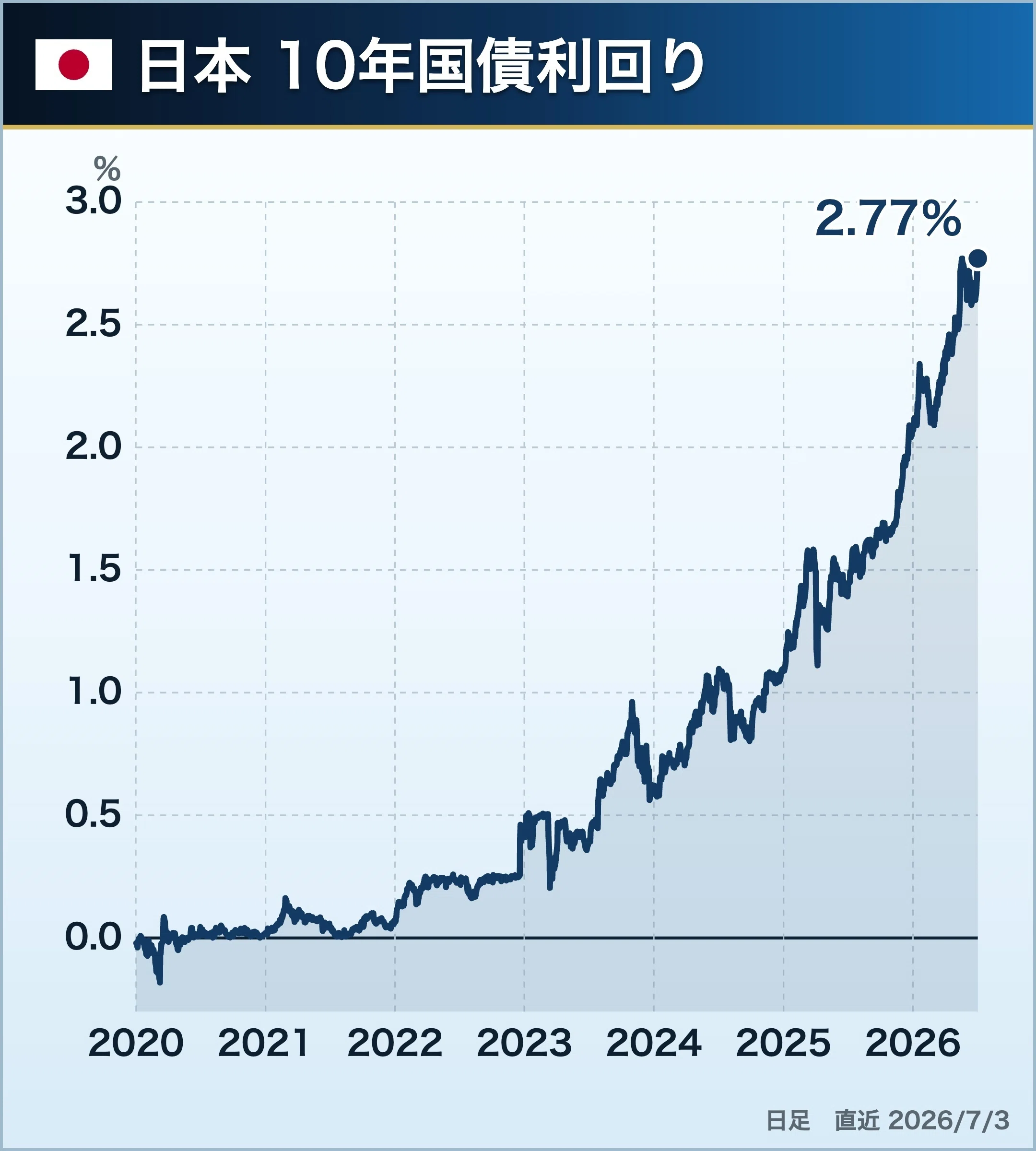 コアメンバーコラム】 長期金利 30年ぶり高さに｜後藤達也