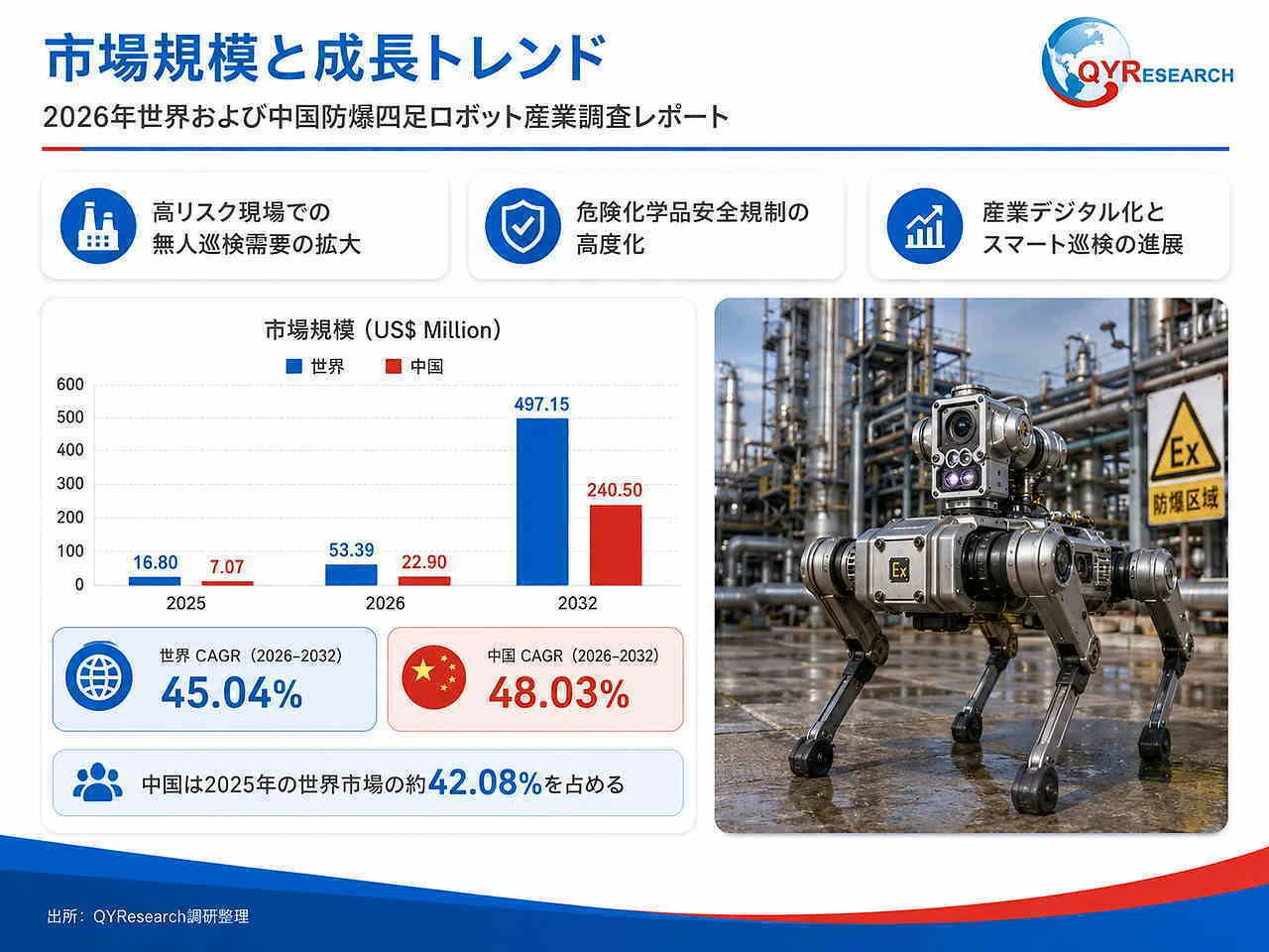 世界の防爆四足ロボット市場規模レポート2026-2032：競合状況、需要