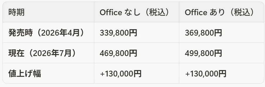 急げ→終了】Zenbook SORA 16の48GB/1TBモデルが大幅値上げ。24GB