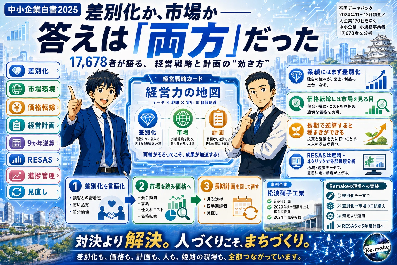 中小企業白書2025】「差別化か、市場か──答えは