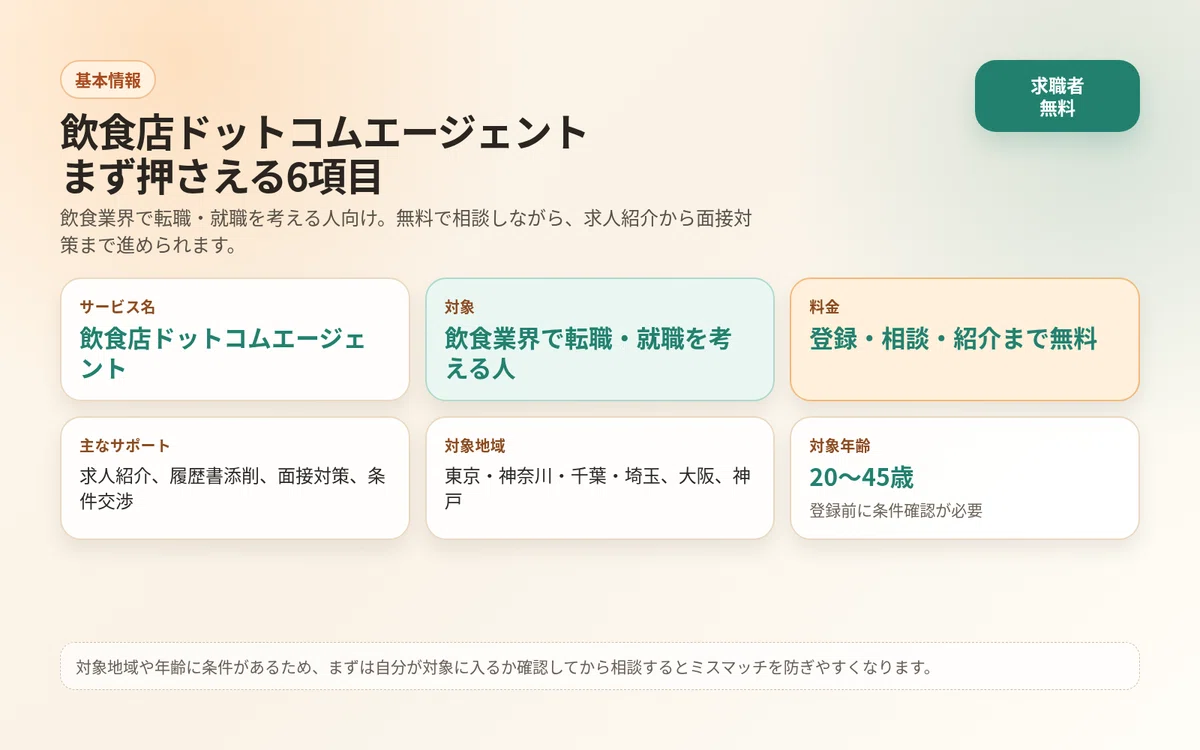 飲食店ドットコムエージェントの料金・対象地域・主なサポートを整理した基本情報表