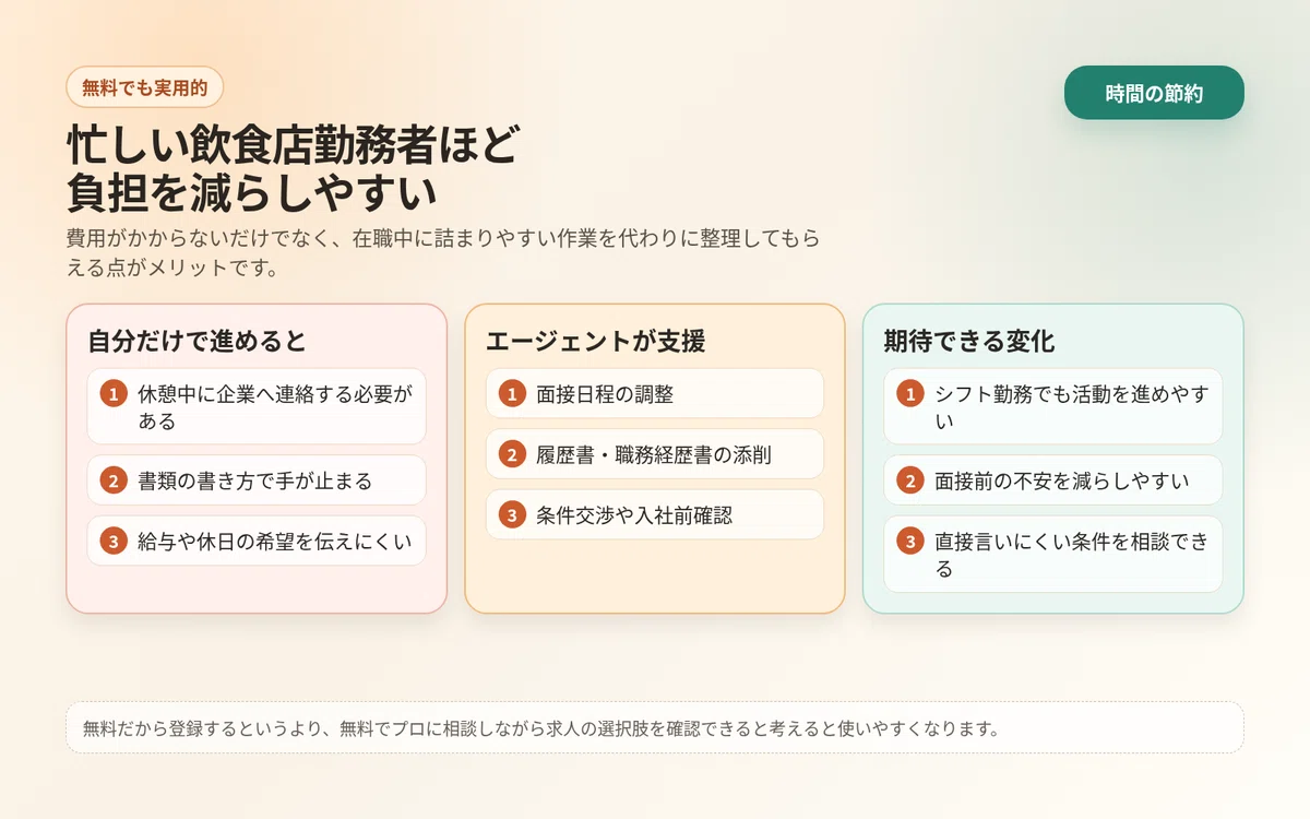 在職中の飲食店勤務者が無料サポートで日程調整や書類準備の負担を減らせることを示す図
