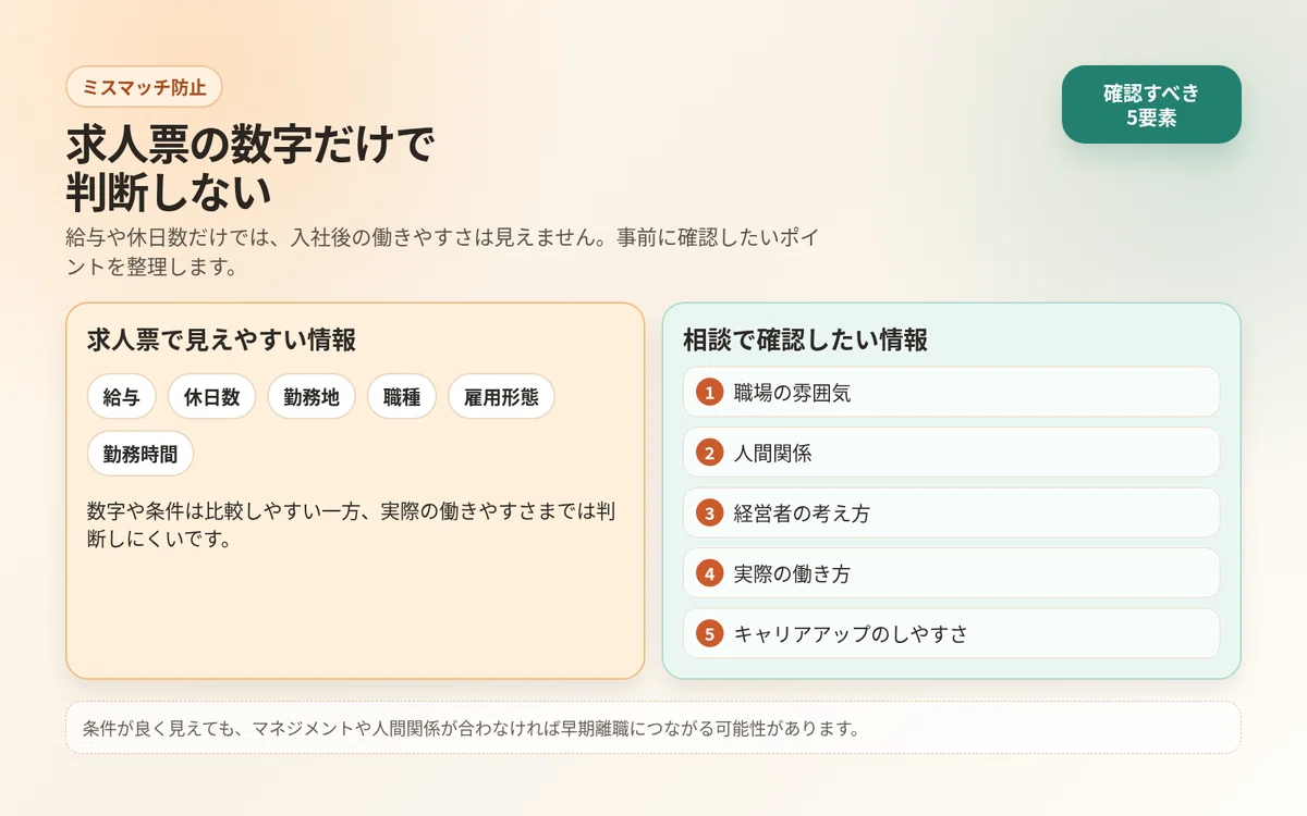 職場の雰囲気や人間関係など求人票だけではわからない確認ポイントを整理した図