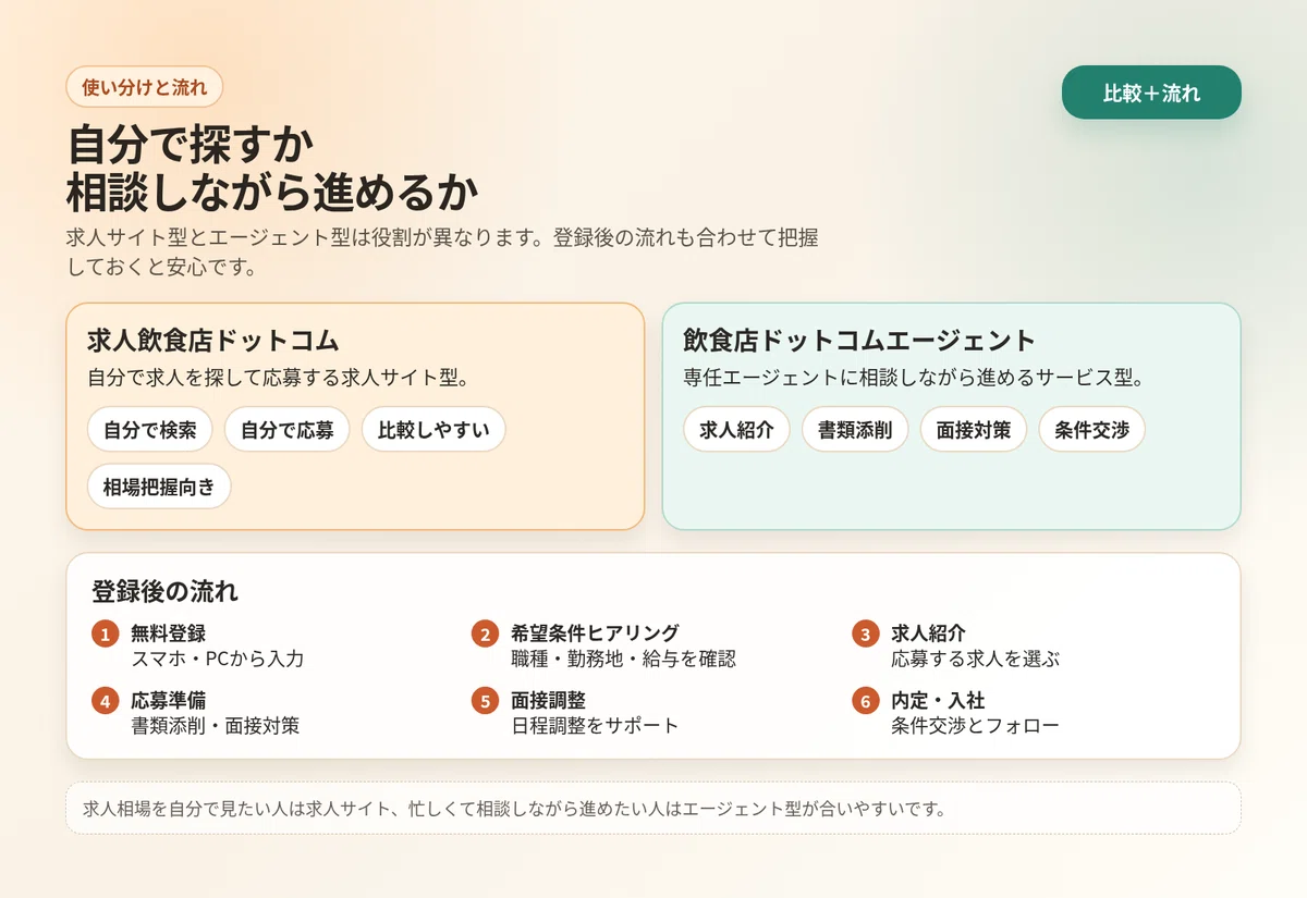 求人飲食店ドットコムとの違いと飲食店ドットコムエージェント登録後の流れをまとめた図
