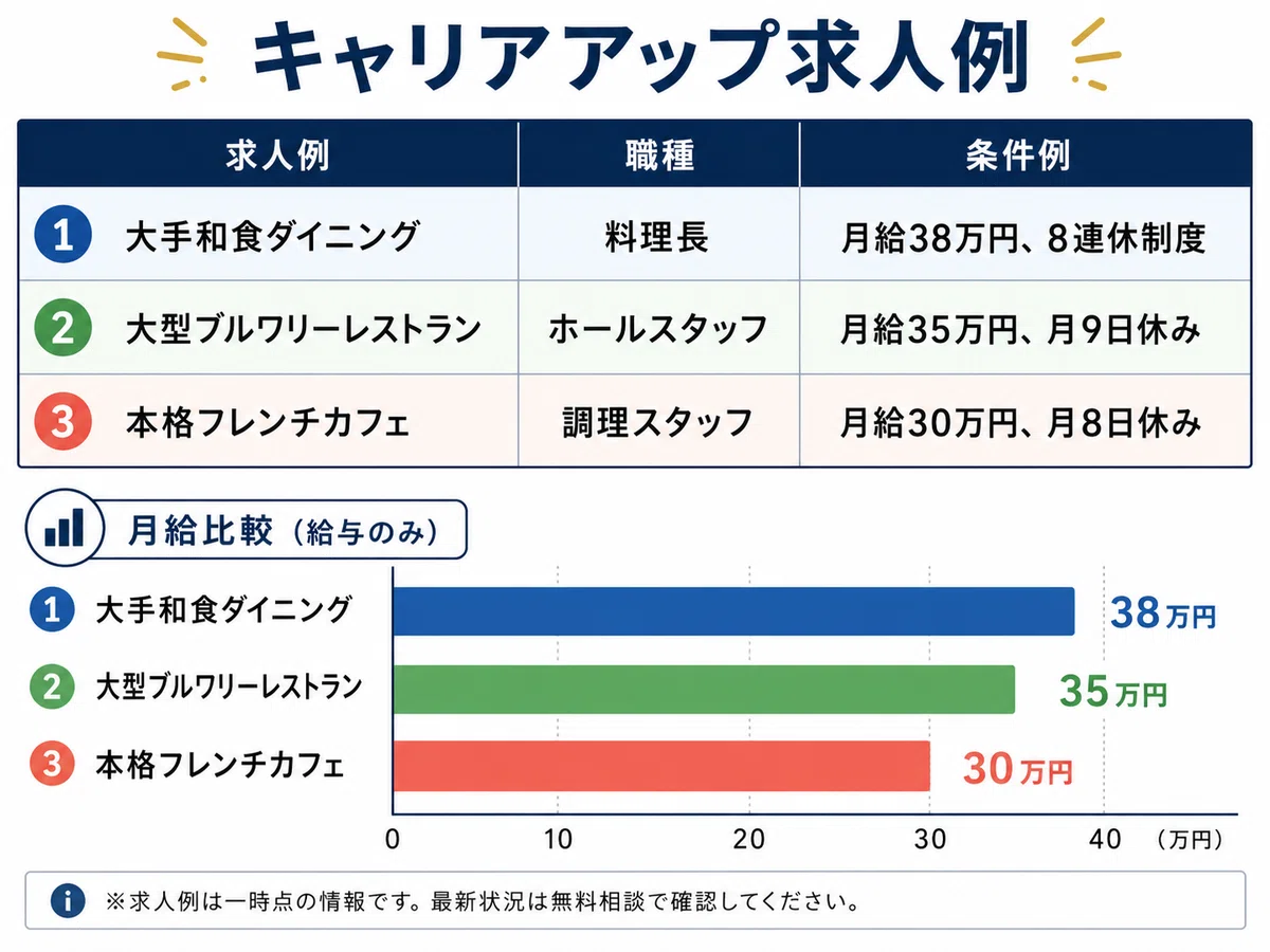飲食店ドットコムエージェントの求人例と月給条件を比較した表とグラフ