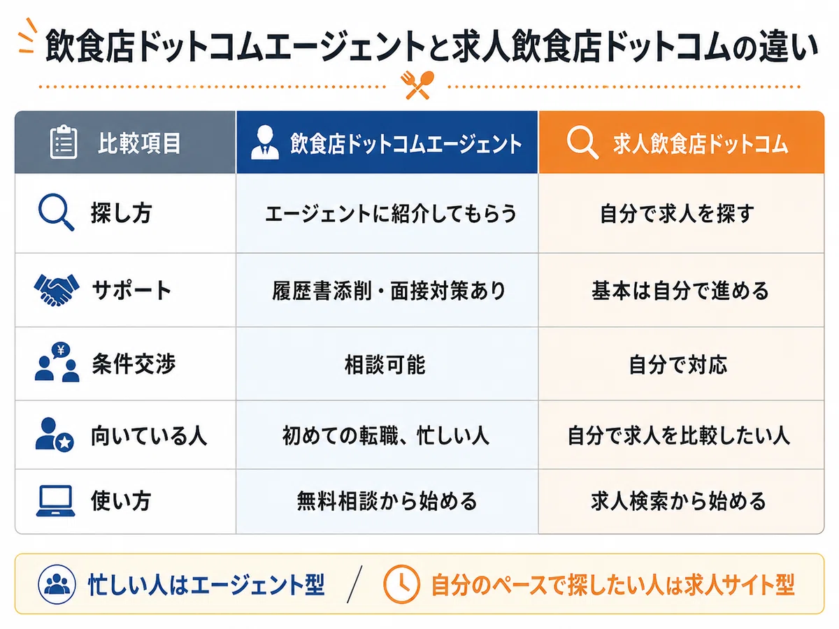 飲食店ドットコムエージェントと求人飲食店ドットコムの違いを比較した表
