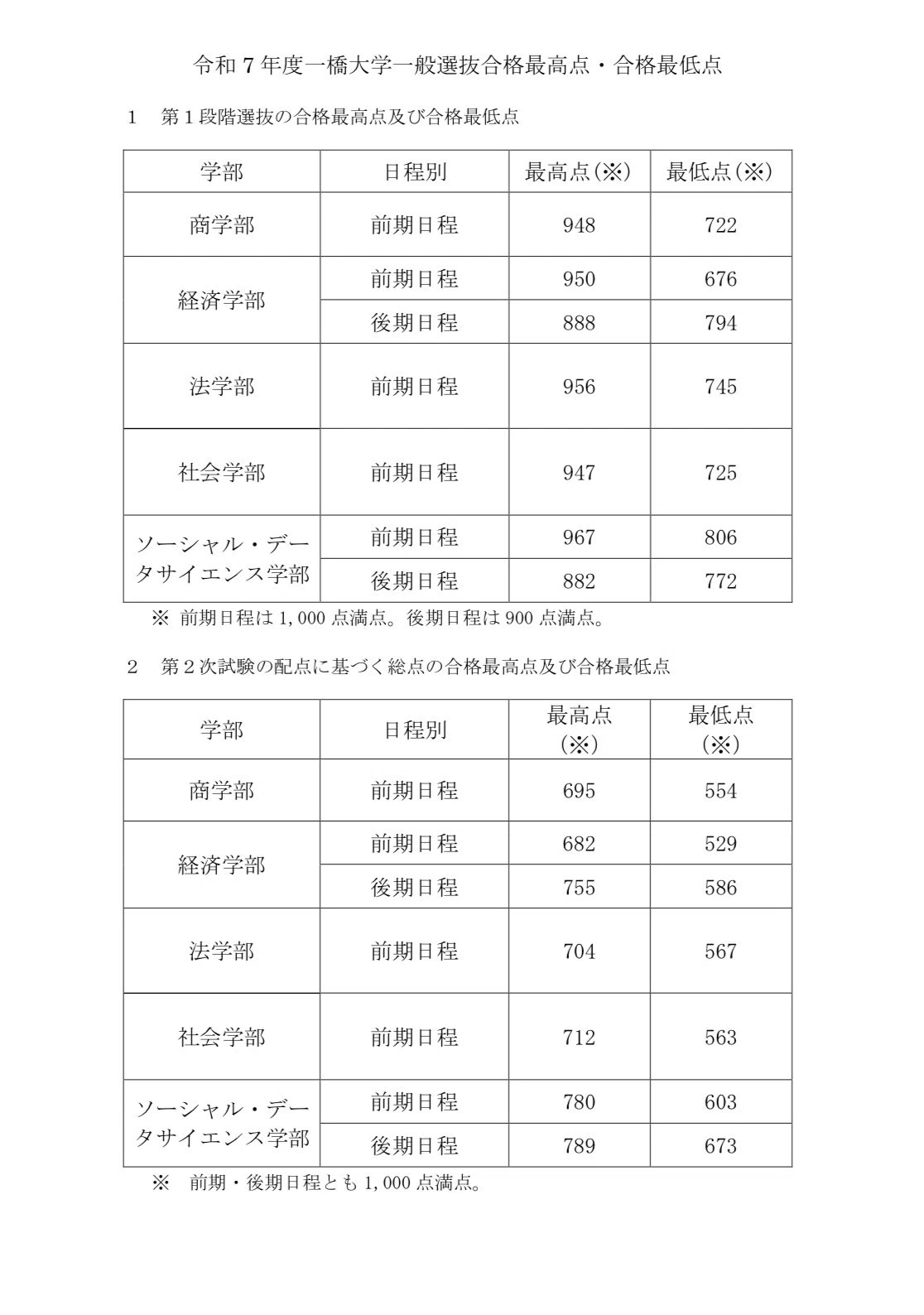 一橋首席の合格体験記 #0】首席の得点開示を見せます｜紫苑@一橋首席