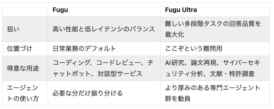 SAKANA Fugu / Fugu Ultra とは？他のLLMを束ねて指揮する「オーケストレーションモデル」🐡｜NECソリューションイノベータ