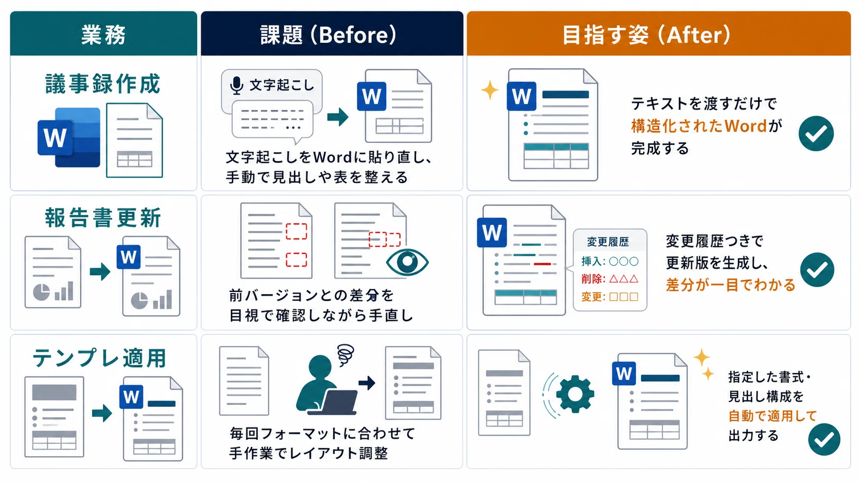 会議の議事録、Wordで整形するの地味につらくない？｜Claude Code
