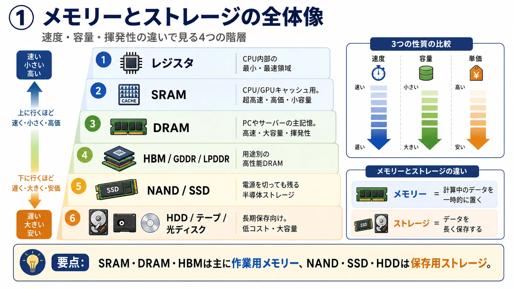 NAND・DRAM・HBMの違いから始める、AI時代のメモリー入門｜黒池璦