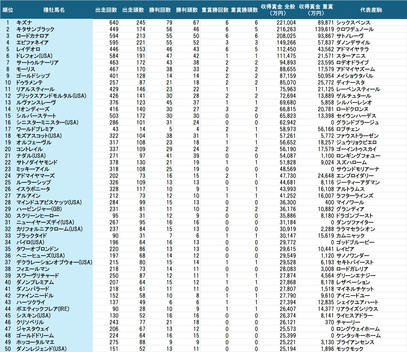 キタサンブラック 賞金総額