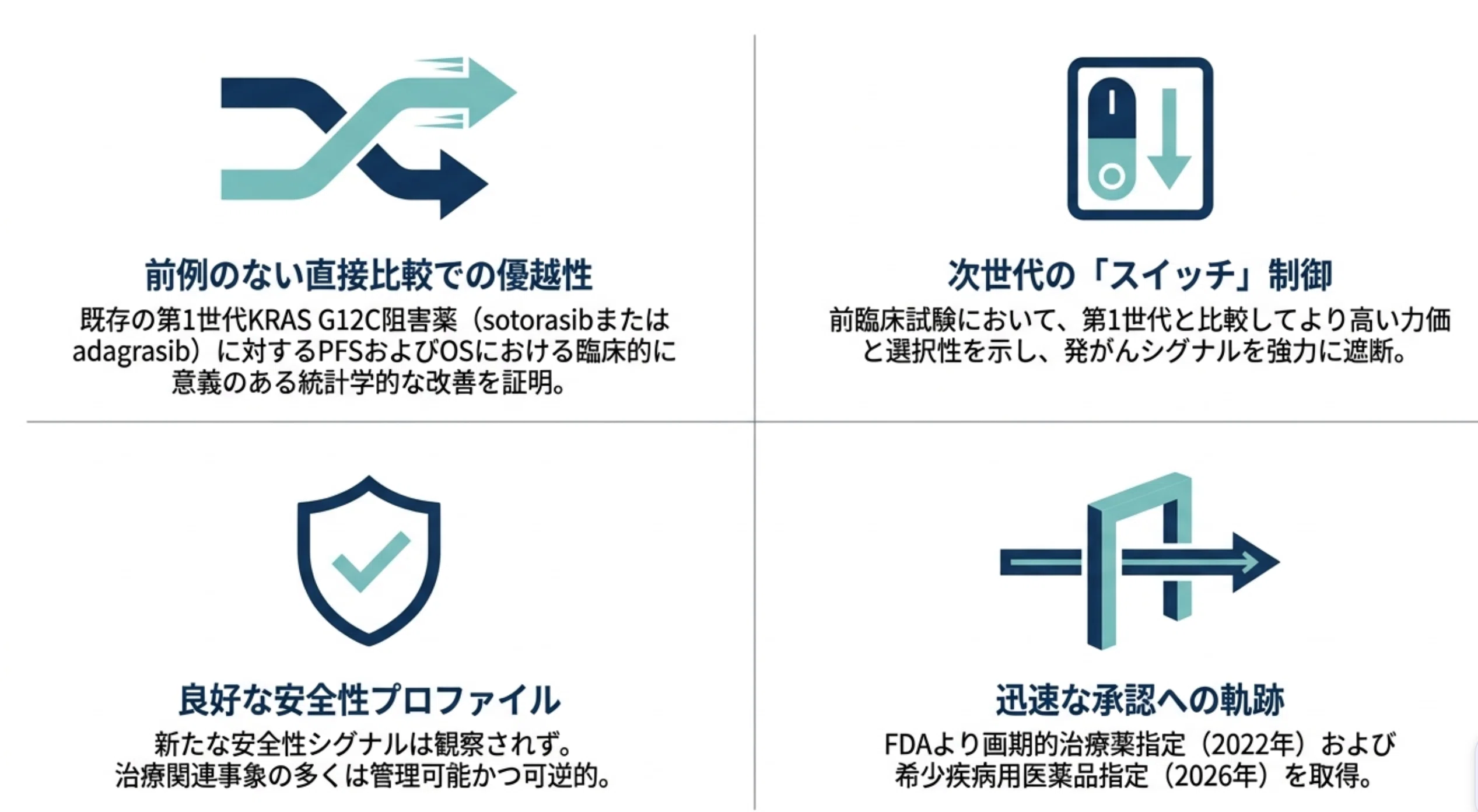 Rocheのdivarasib(KRAS G12C阻害薬)がHead to head試験でsotorasibと
