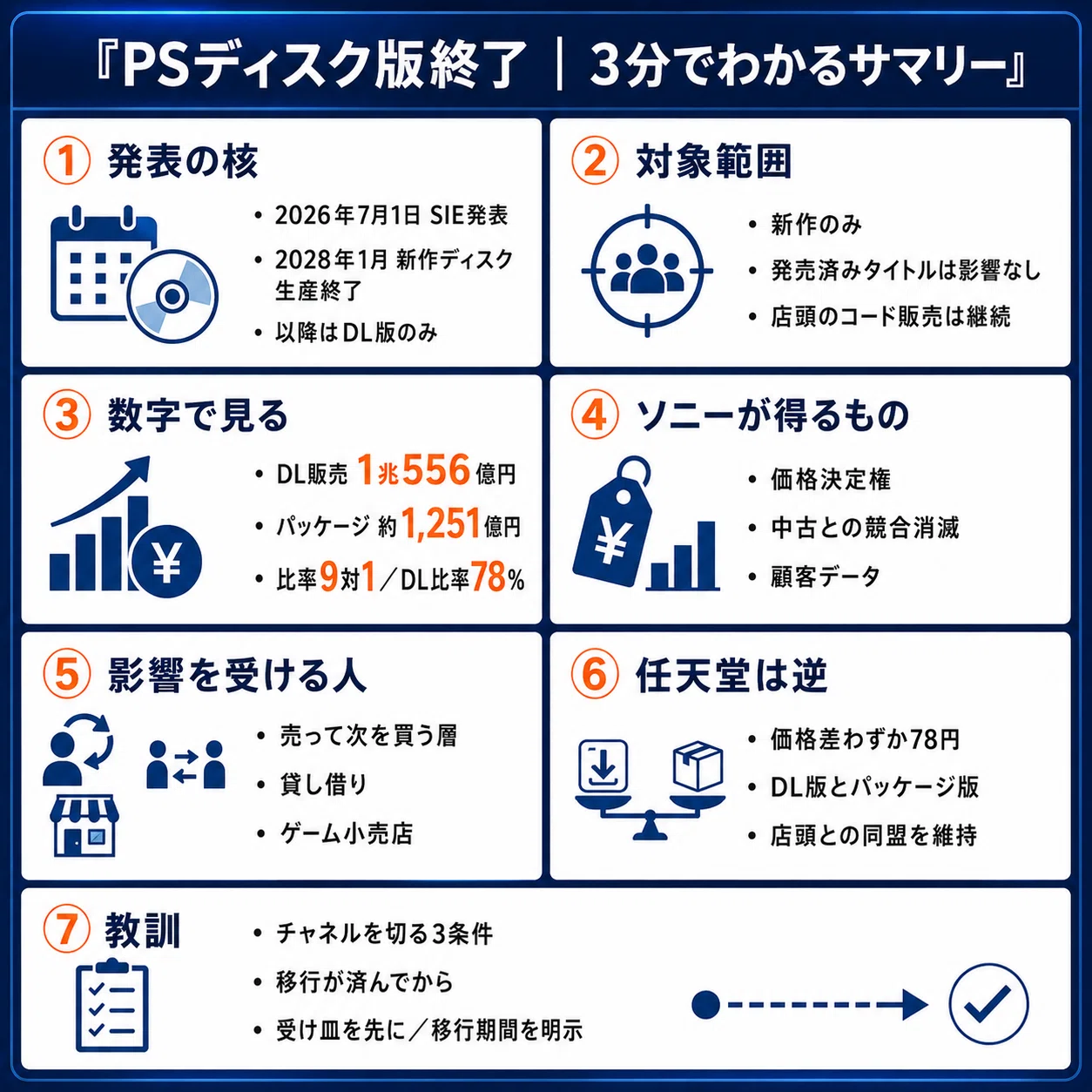 PSディスク版終了は「コスト削減」ではない——ソニーが手に入れる価格 