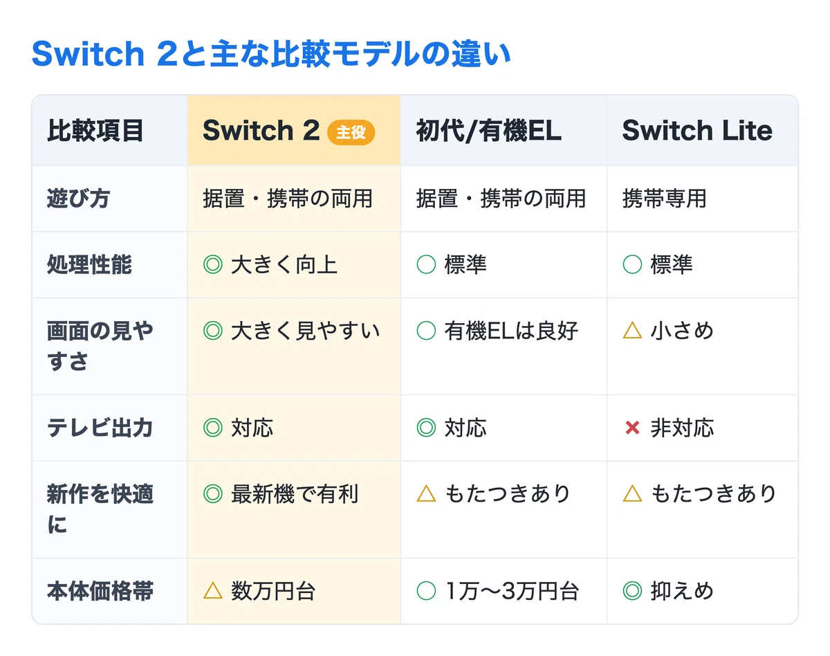 Nintendo Switch 2 実機レビュー｜買うべき人と旧型からの進化点を徹底