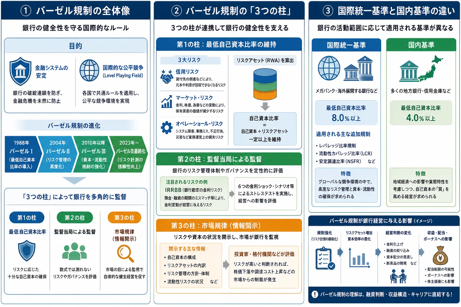 金融業界 - バーゼル資本規制 - 基礎と銀行経営を支配する「3つの柱