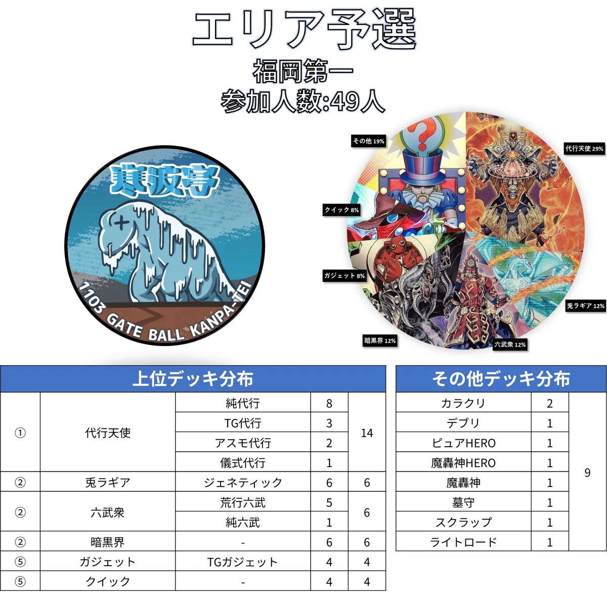 寒波亭 資料室 過去大会デッキ分布編 2026年シーズン｜寒波亭ゲートボール