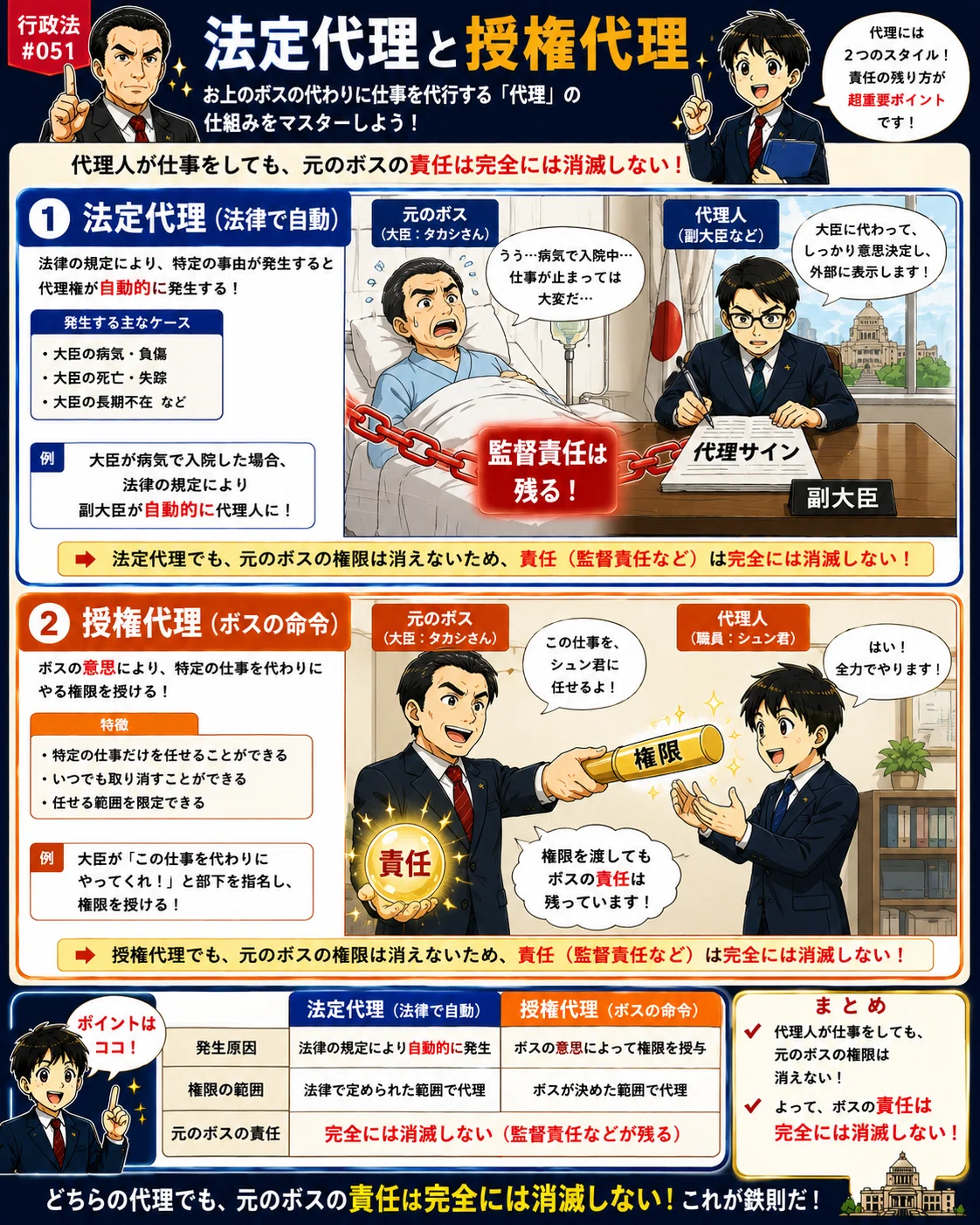 [Administrative Law #051] Statutory Agency and Authorized Agency｜行政書士独学用ノート