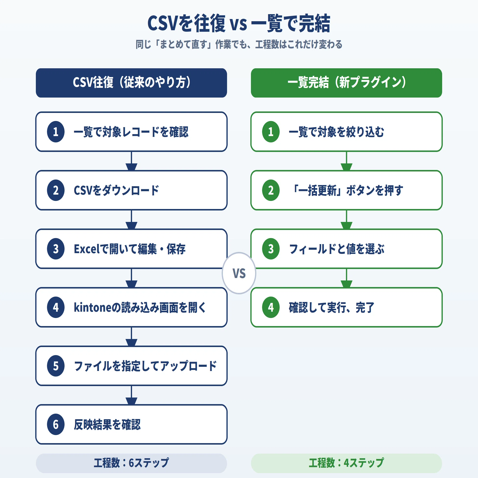 無料配布】kintoneのレコード一覧で一括更新するプラグインをつくって