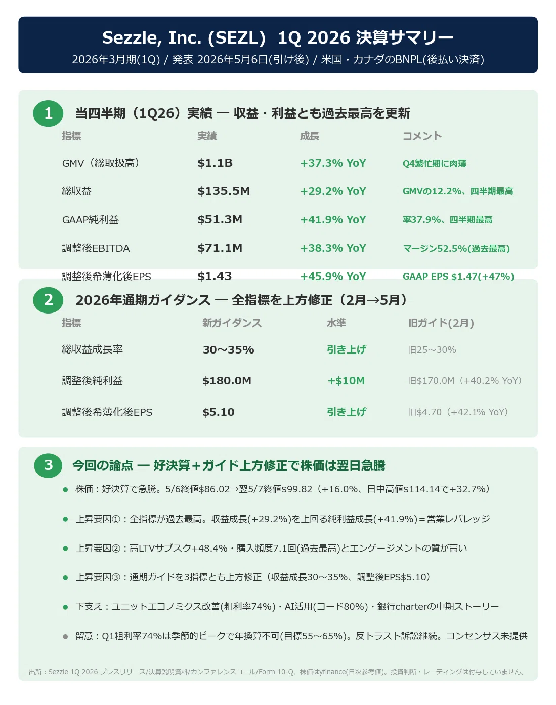 改訂 豫算決算制度要論 Sezzle, Inc. (SEZL) 1Q 2026 決算発表(2026/5/6)振り返り｜キラ