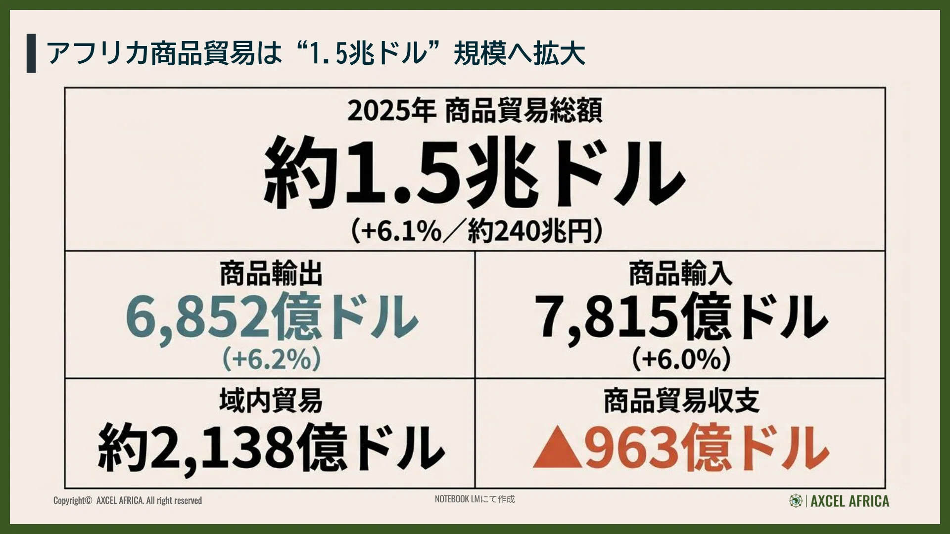 アフリカ貿易1.5兆ドルの全体像！分断する世界で存在感を増す理由