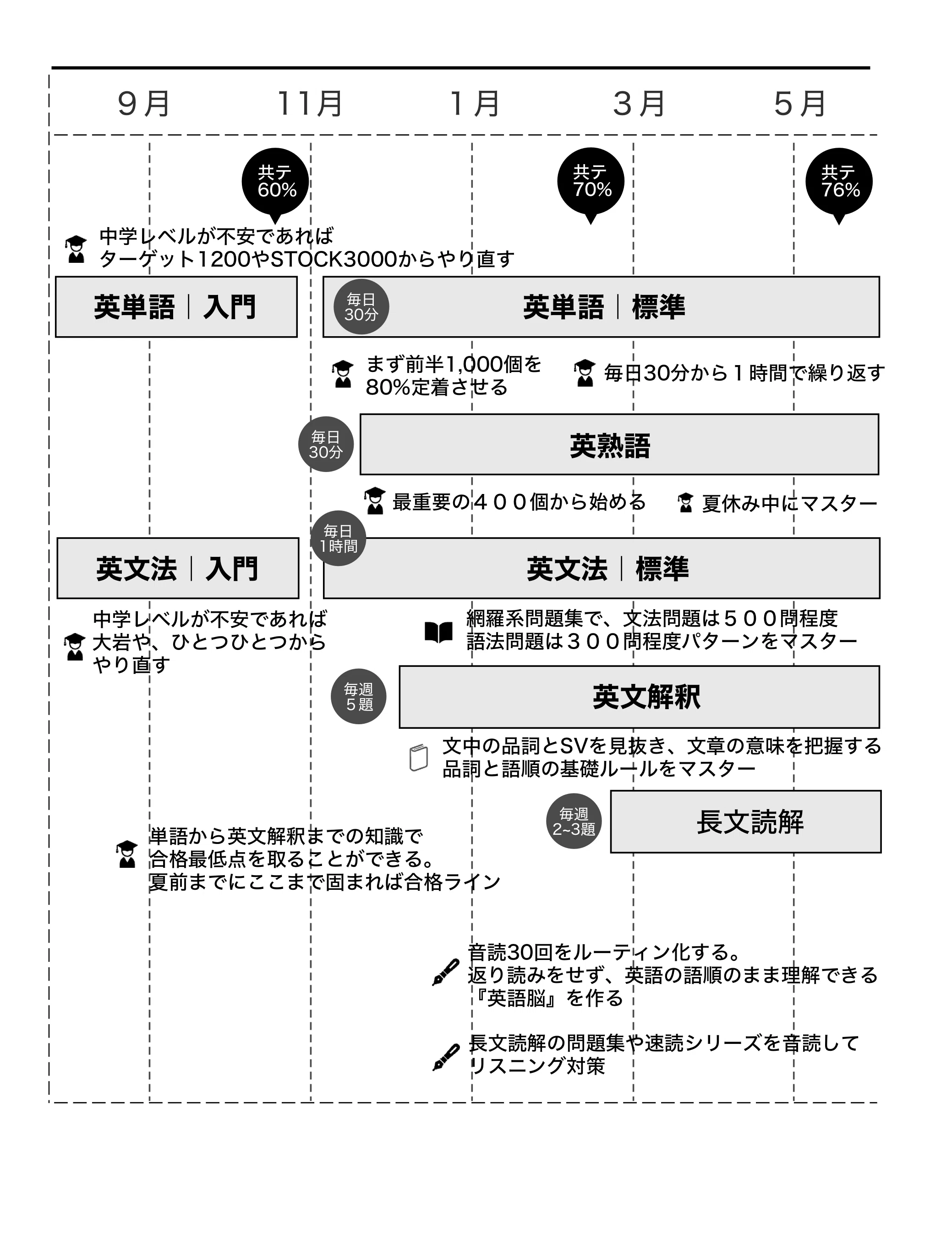 北海道大学／文系に合格する受験計画の作り方／科目別・時期別の計画