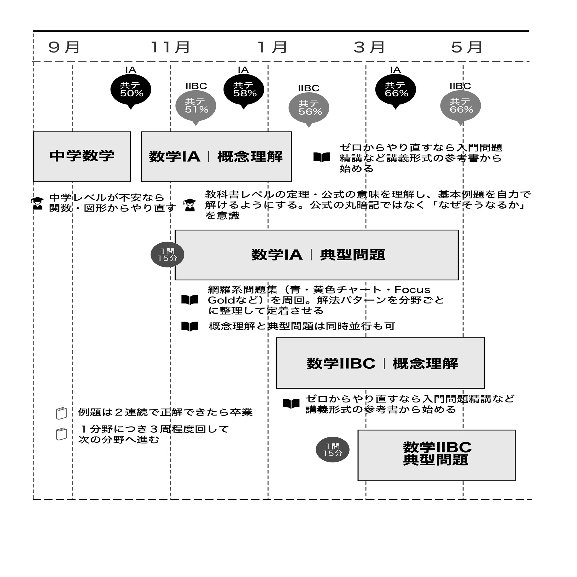 北海道大学／文系に合格する受験計画の作り方／科目別・時期別の計画