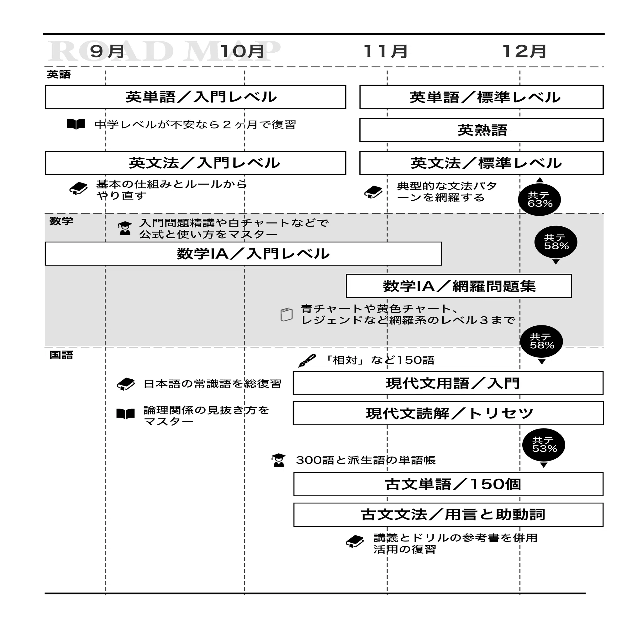北海道大学／文系に合格する受験計画の作り方／科目別・時期別の計画