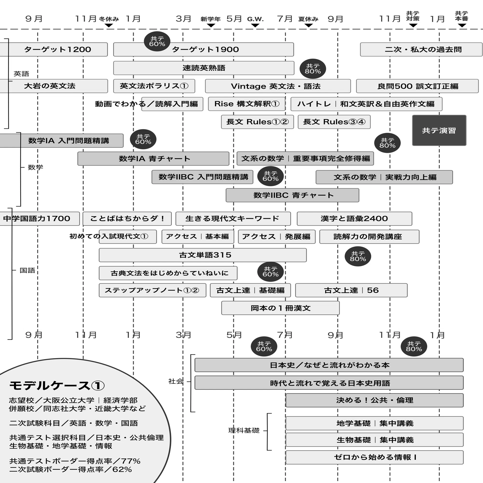 北海道大学／文系に合格する受験計画の作り方／科目別・時期別の計画