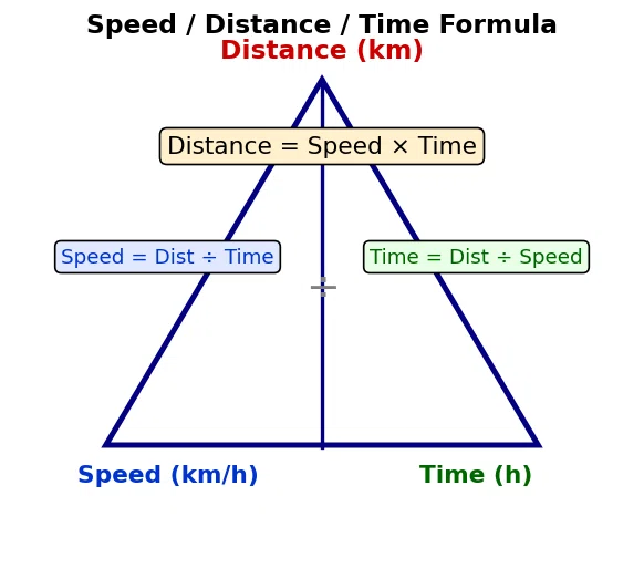 Distance Time Graphs Eexamples 5th Grade Math | What is Speed? Let's Unravel the Magical Relationship ...