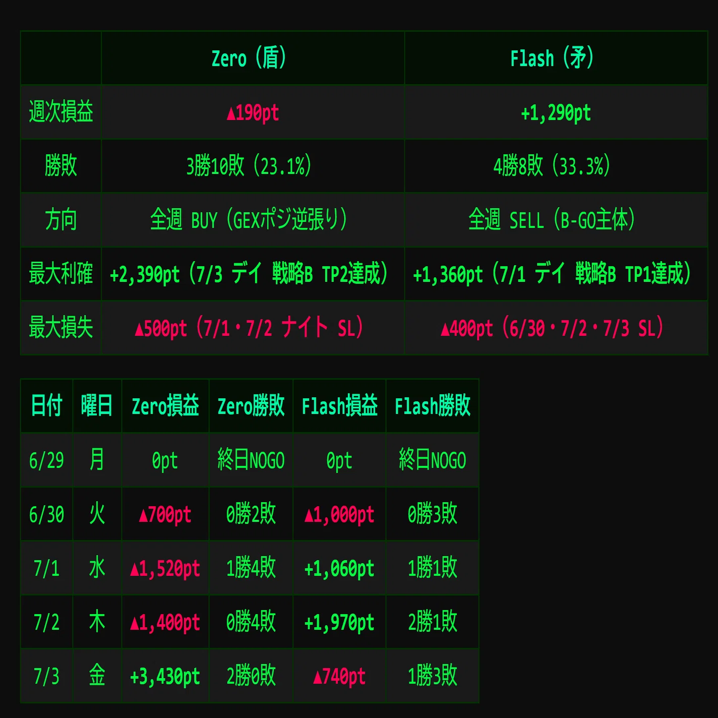 週次レポート #12】2026/6/29〜7/3 Zero / Flash システム 実運用記録