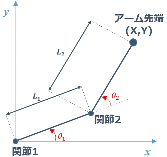 2リンクマニピュレータ