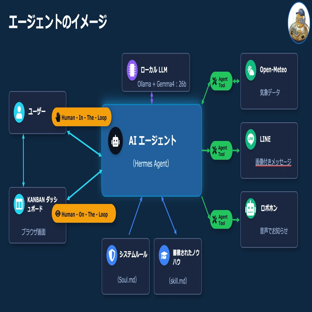 見守り エージェントをローカルLLMで作ってみた｜コロッケそば
